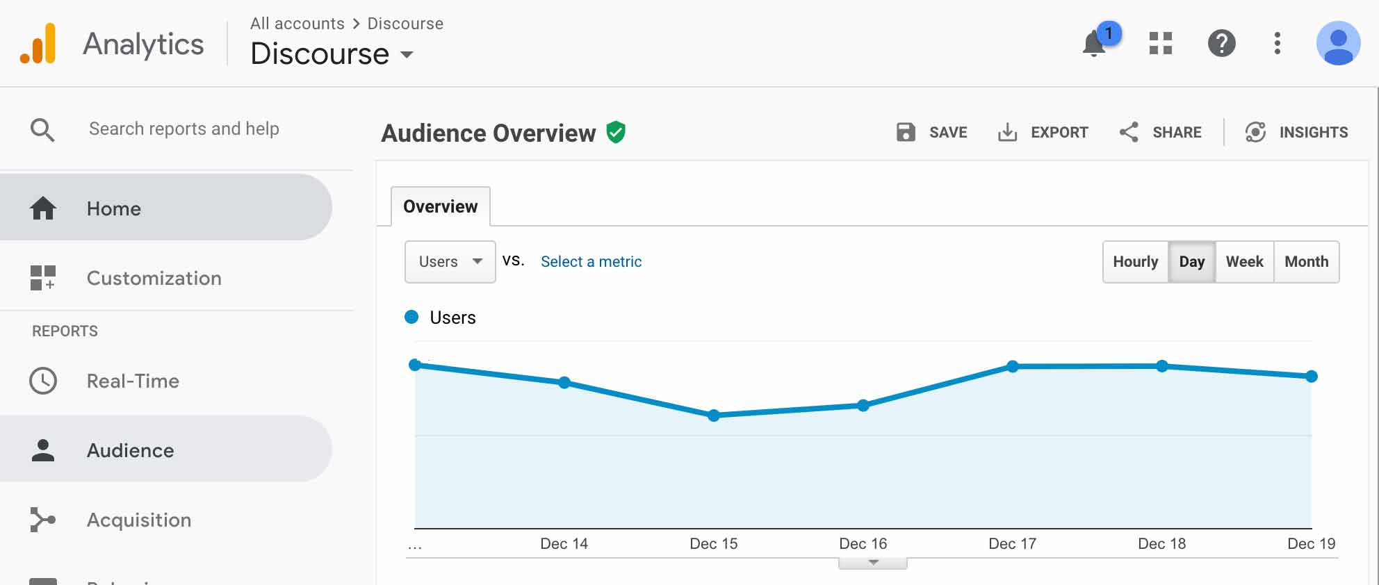 Datos de Google Analytics